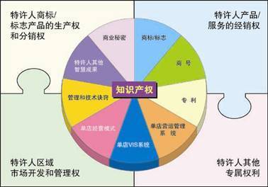 测试一下，您的餐饮企业是否适合发展特许加盟？