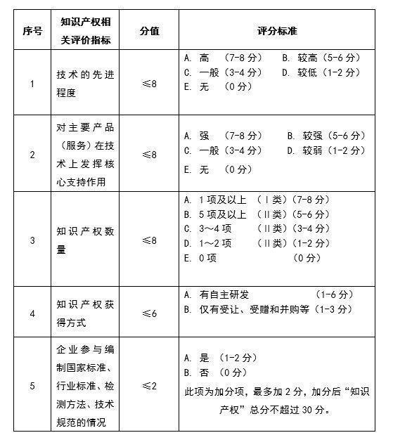 高新技术企业认定创新能力评价之知识产权指标 专利驱动的核心竞争力